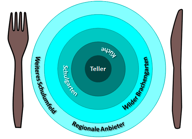 Grafischer Teller und Besteck mit Anbietern.